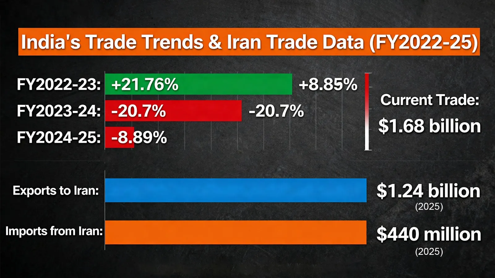 India's Trade trend and Iran Data